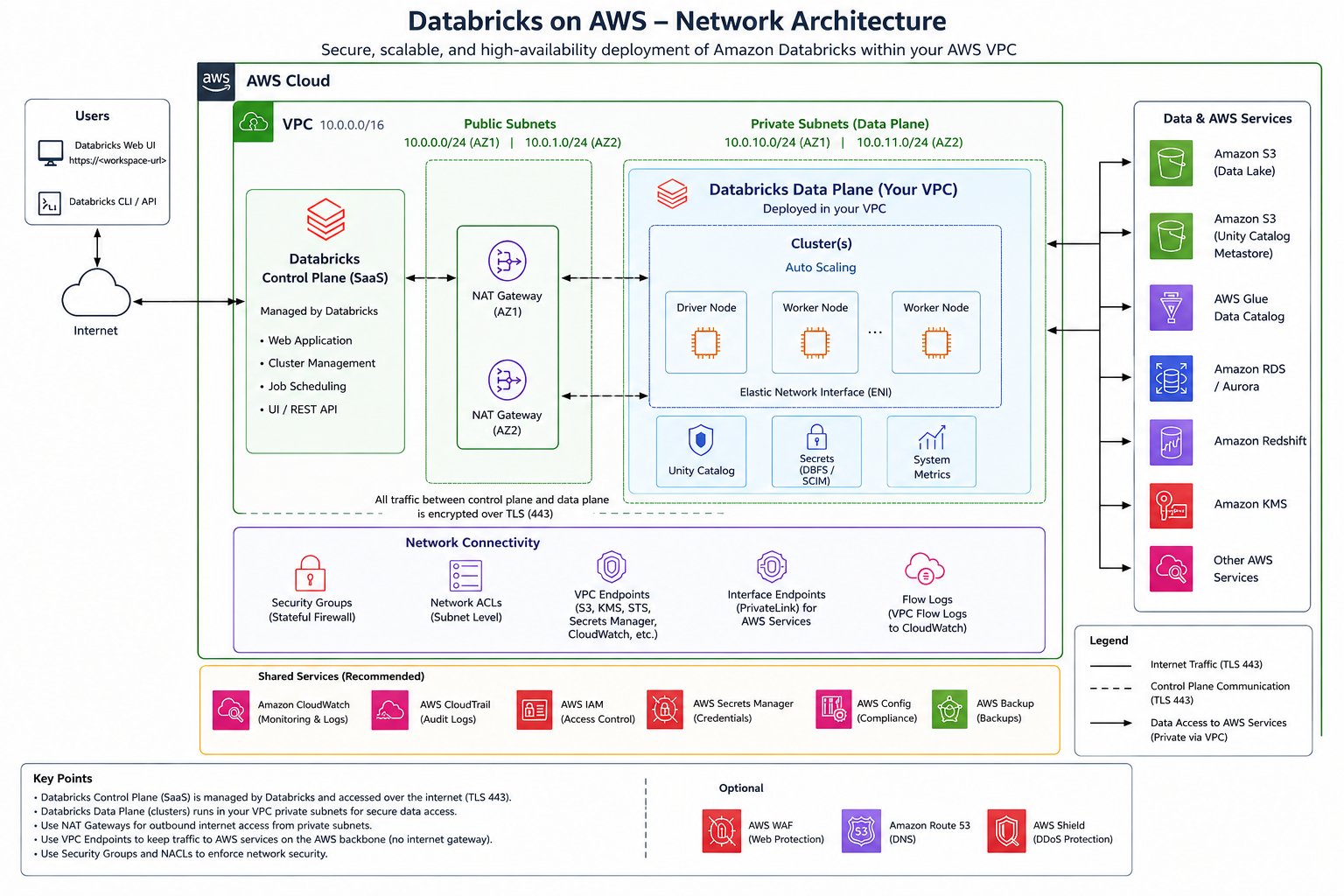 AWS Lakehouse Network Diagram